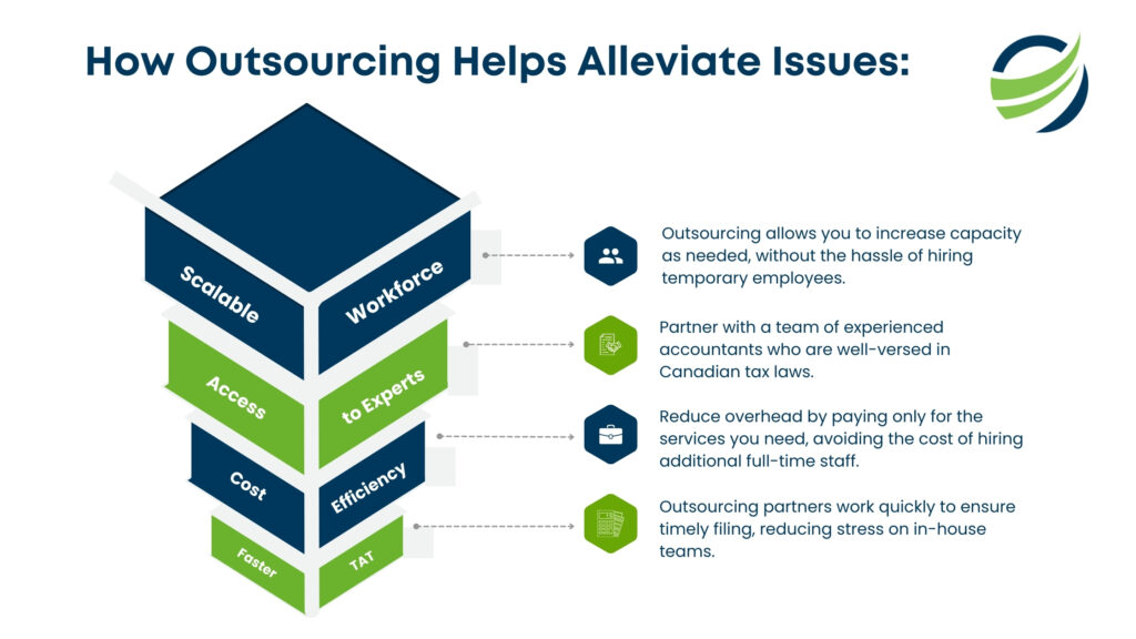 How Outsourcing helps alleviate issues