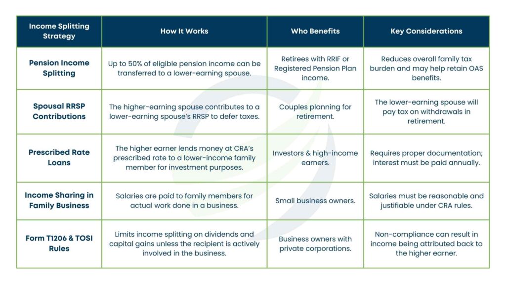 Income Splitting Strategy - 2025