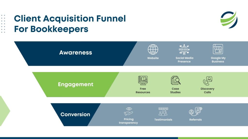 Client Acquisition Funnel for Bookkeepers - NCS Canada Client Acquisition Funnel For Bookkeepers