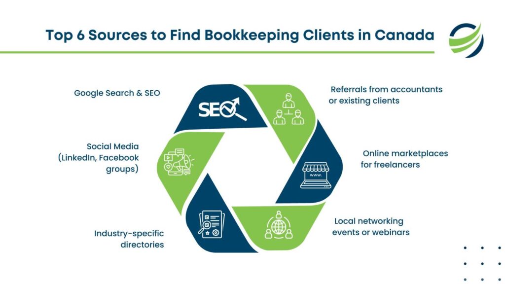 Top 6 Sources to Find Bookkeeping Clients in Canada 1 - NCS Canada Top 6 Sources to Find Bookkeeping Clients in Canada