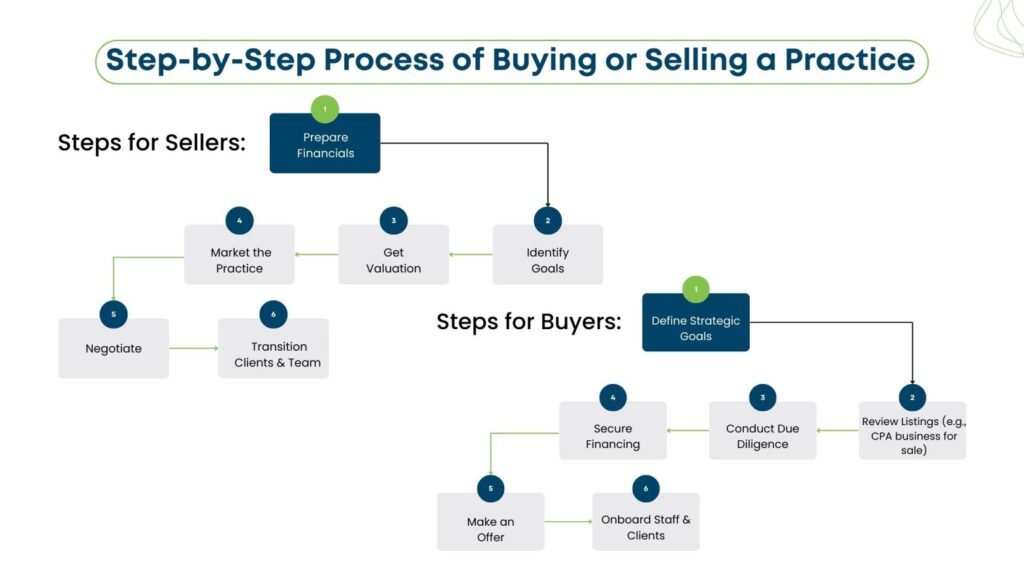 Step-by-Step Process of Buying or Selling a Practice - NCS Canada