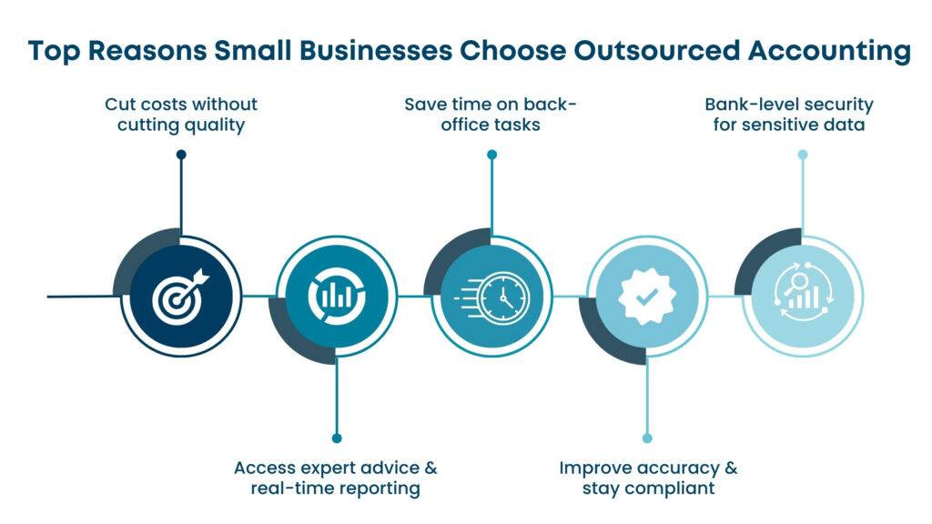 Top Reasons Small Businesses Choose Outsourced Accounting - NCS Canada Top reasons small businesses choose outsourced accounting