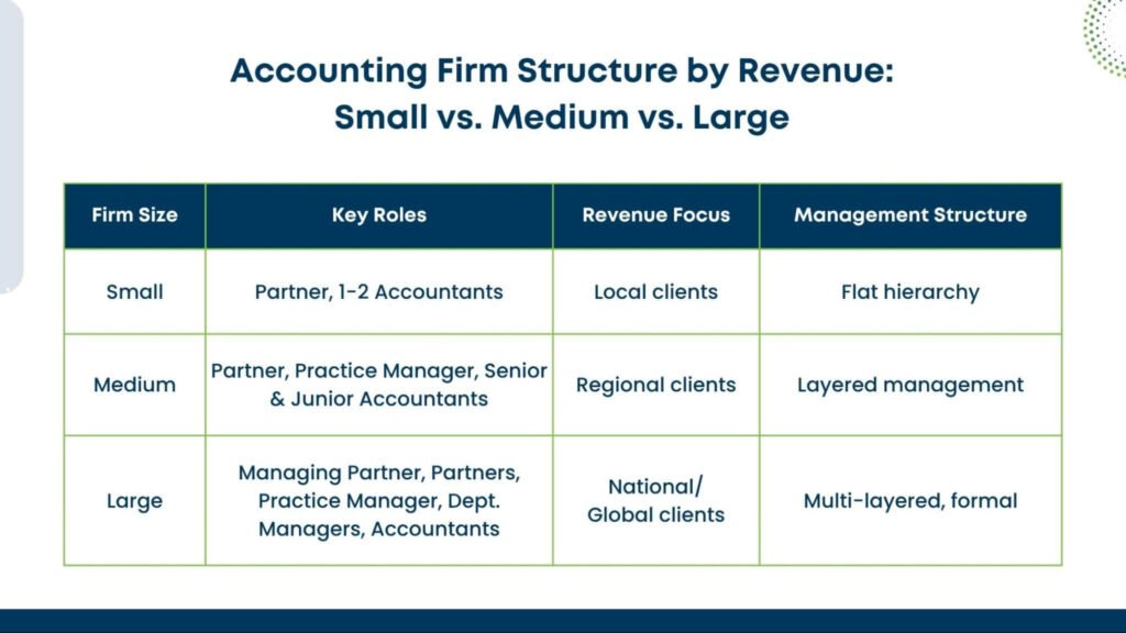 Firm structure by revenue table