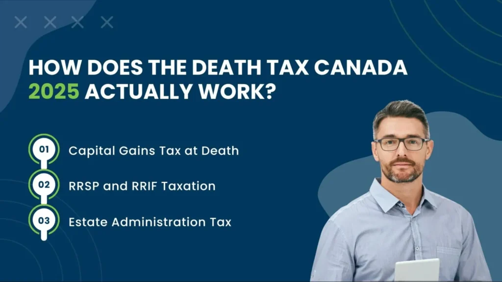 Explanation of how the death tax in Canada 2025 works, including capital gains tax at death, RRSP and RRIF taxation, and estate administration tax.