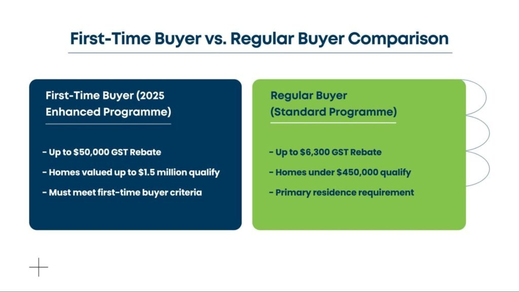 Comparison between first-time buyer and regular buyer GST rebate programs, showing 2025 enhanced and standard rebate eligibility.