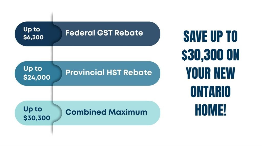 Save up to $30,300 on your new Ontario home — breakdown of Federal GST rebate, Provincial HST rebate, and combined maximum savings.