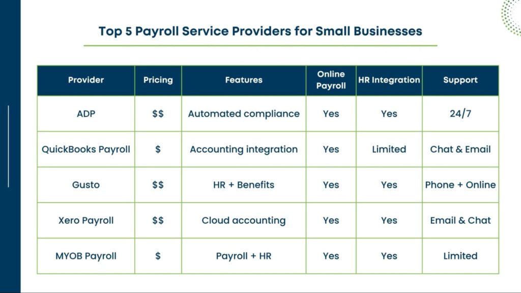 Top 5 payroll service providers for small businesses comparison, including ADP, QuickBooks, Gusto, Xero, and MYOB.