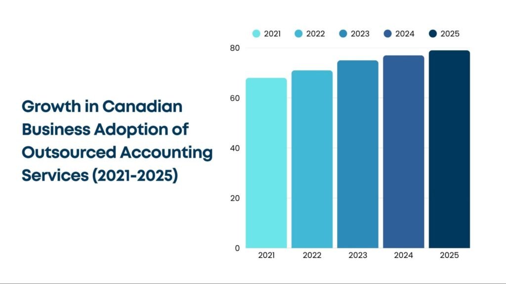 Bar chart showing the steady growth in Canadian businesses adopting outsourced accounting services from 2021 to 2025.