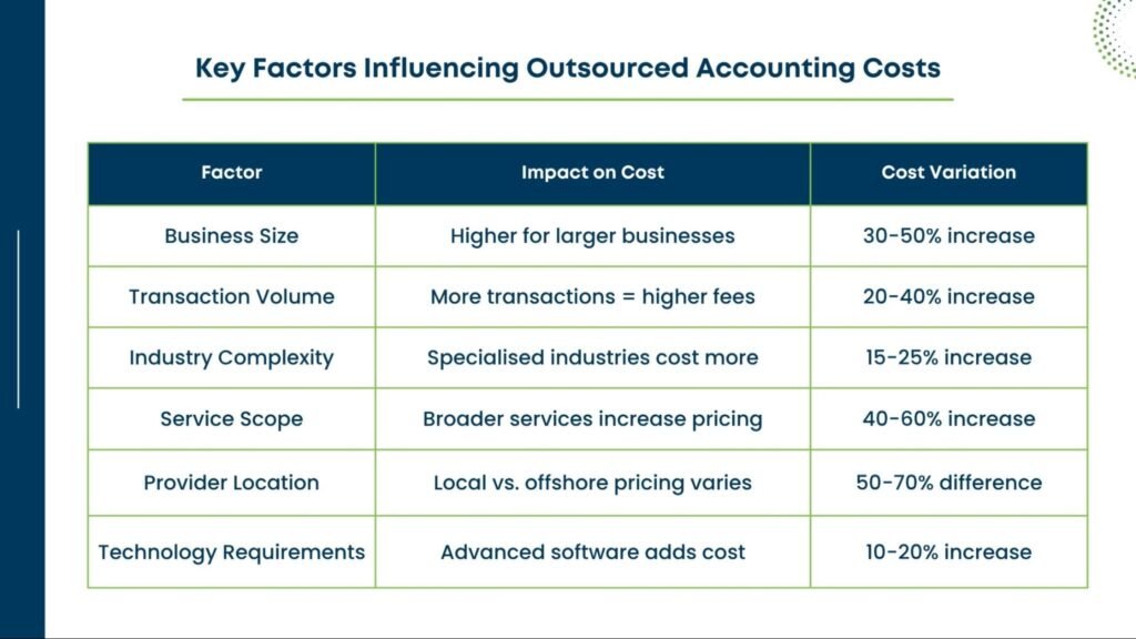 Table listing key factors influencing outsourced accounting costs such as business size, transaction volume, industry complexity, and provider location