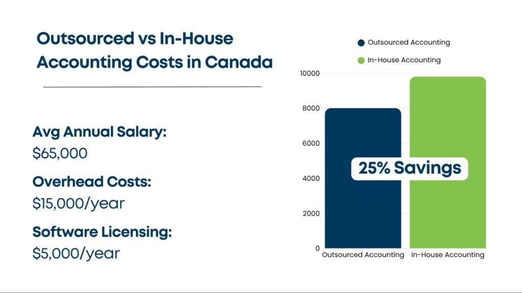 Comparison chart showing outsourced versus in-house accounting costs in Canada with 25 percent savings