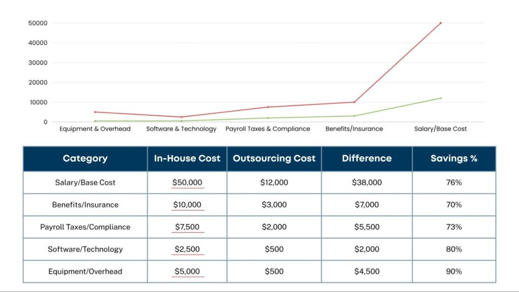 Chart comparing in-house and outsourcing accounting costs in Canada, showing cost savings across salary, benefits, payroll, software, and equipment categories.