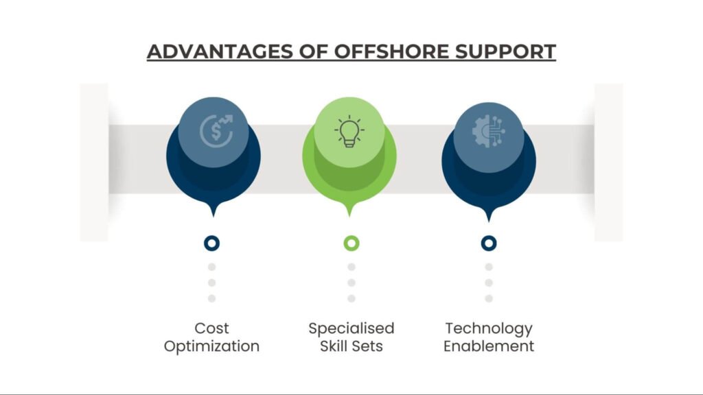 Infographic showing advantages of offshore support including cost optimization, specialized skill sets, and technology enablement